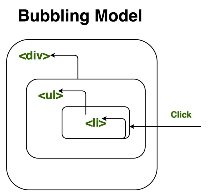 バブリング（デフォルト）モデルにおけるhandlerの実行順序を示した画像