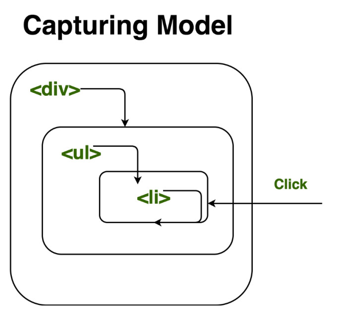 キャプチャモデルにおけるhandlerの実行順序を示した画像