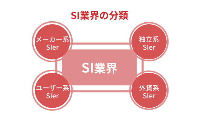 Sl業界の分類