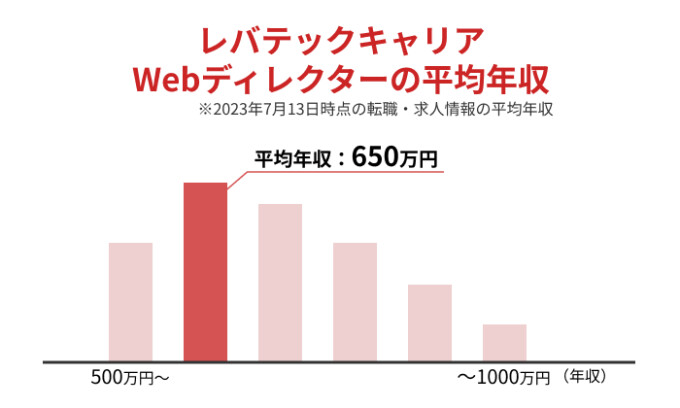webディレクターの平均年収