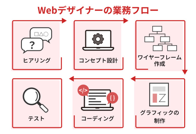 webデザイナーの業務フロー