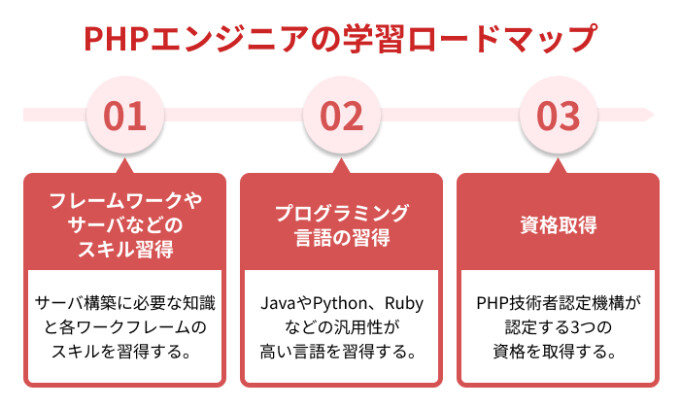 PHPの学習ロードマップ