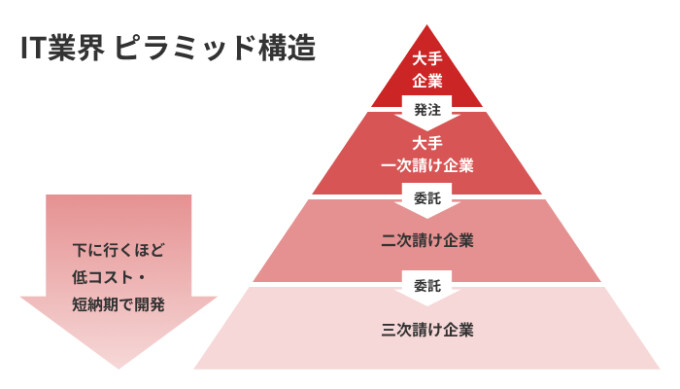 IT業界のピラミッド構造