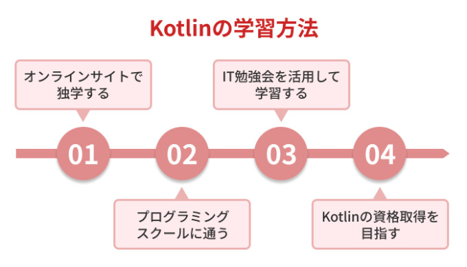 Kotlinの学習方法