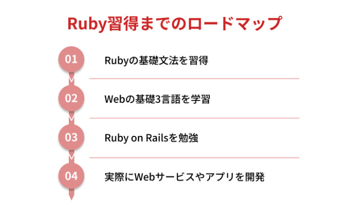 Ruby習得のロードマップ