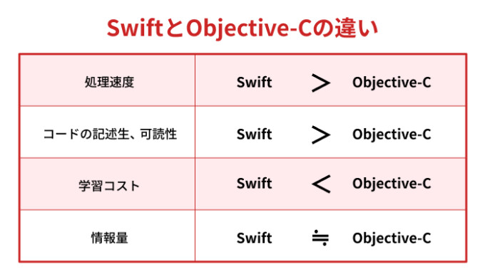 SwiftとObjective-Cの違い