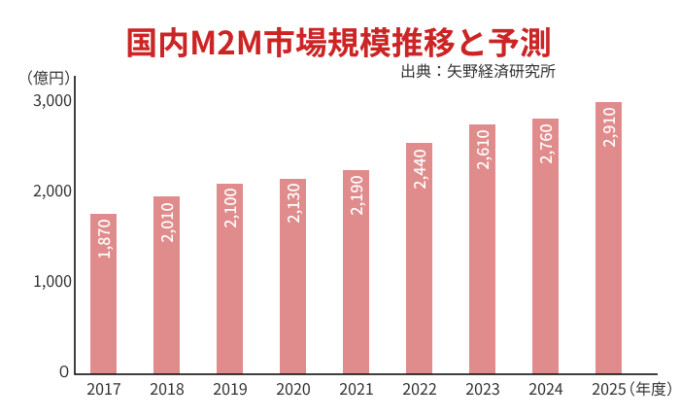 M2M市場の推移