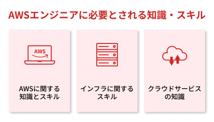 AWSエンジニアに必要な知識・スキル