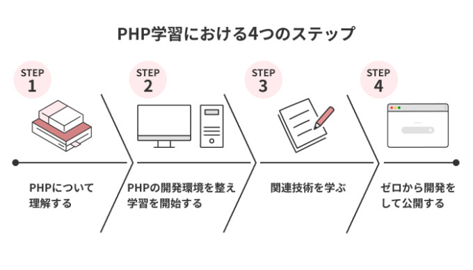 PHP学習の4ステップ