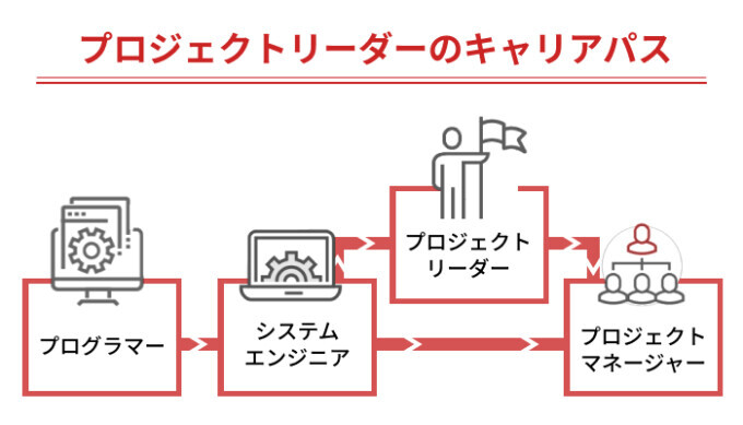 プロジェクトリードの経験