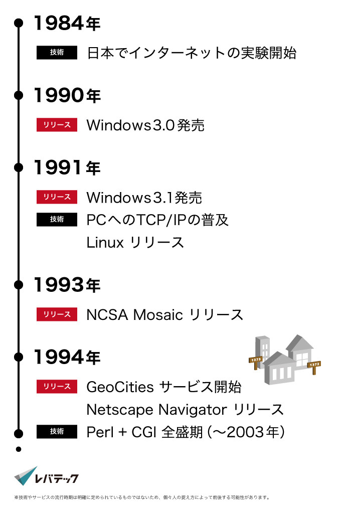 1984年インターネット黎明期から1994年Netscape Navigatorによる有料ブラウザの登場までの流れを記載した年表の画像