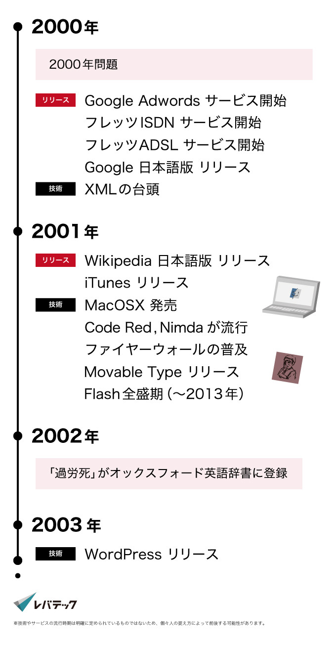 2000年にGoogle検索がデフォルトになり始めた頃から、2003年にWordPressがリリースされるまでの出来事が明記された年表の画像