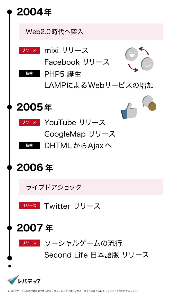 Web2.0時代に突入し、SNSが流行した2004年から2007年までの出来事が記された年表の画像