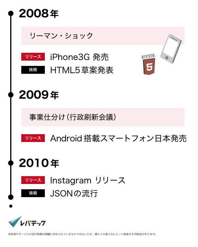 2008年iPhone3Gの登場から、プログラミング言語の高級化が進んだ2010年までの出来事が見られる年表の画像