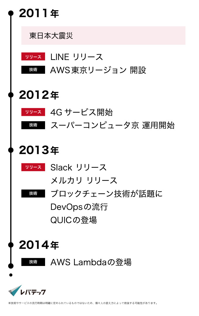 パブリッククラウド、サーバーレス環境の登場でサービスリリースに変化が生じた、2011年から2014年までの年表の画像
