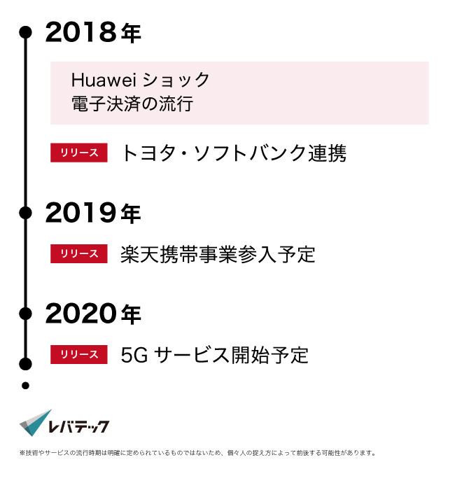 2018年から、5G登場が話題となる2020年までの出来事を記録した年表の画像