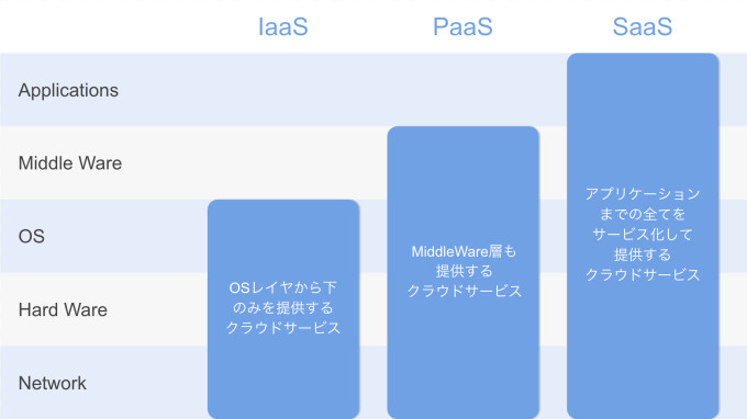 IaaS、PaaS、SaaSのそれぞれがカバーするレイヤーを説明する図
