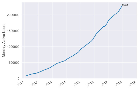 GitHubのユーザーの総数の推移。詳細は以下