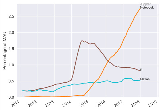 Jupyter NotebookのMAUの割合の推移。詳細は以下